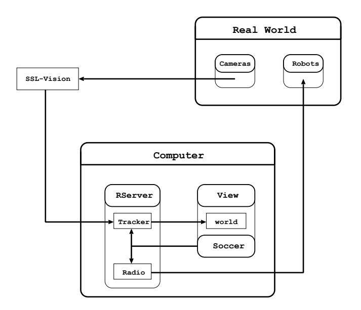 Overview of the software system