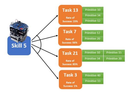 Relation of Skill and tasks with success rate