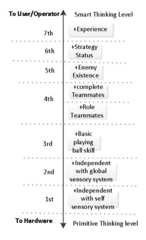 Layers of development of a Robot Soccer Team from [2]