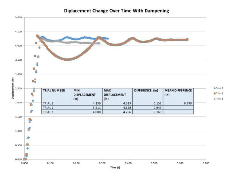 Fig. 3. Ball Displacement over Time With Foam