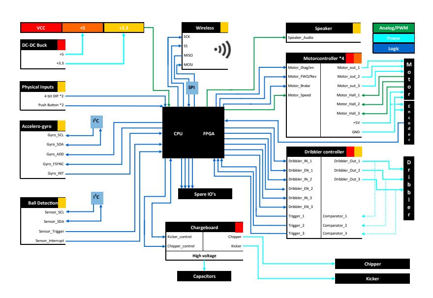 Fig. 3: System Diagram Hardware Motherboard