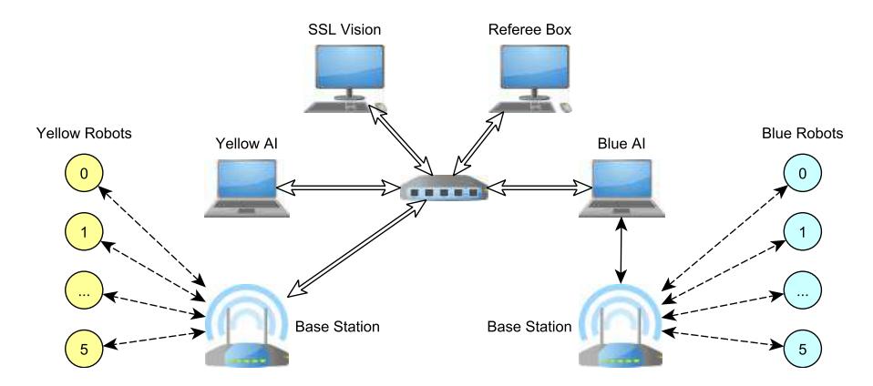 Fig. 2. SSL network layout. The blue team uses a 1:1 connection from AI computer to a base station. The yellow team uses our approach of a network-capable base station.