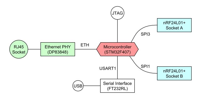 Fig. 3. Basestation hardware components. Round nodes indicate external connections.
