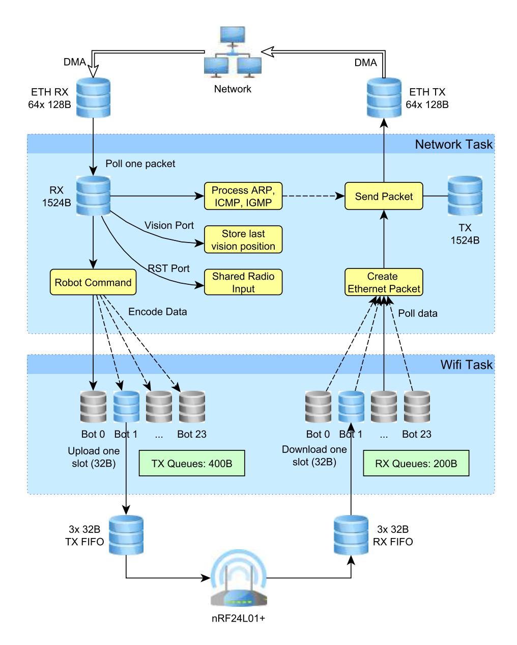 Fig. 4. Basestation dataow diagram with network and wi task. Storage pictograms indicate the main queue/memory objects.