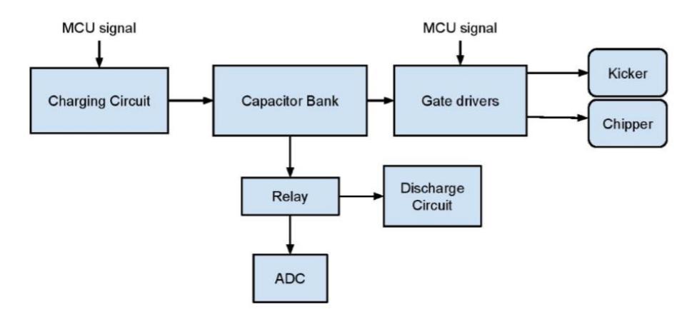 Fig. 2: Chicker Board Architecture