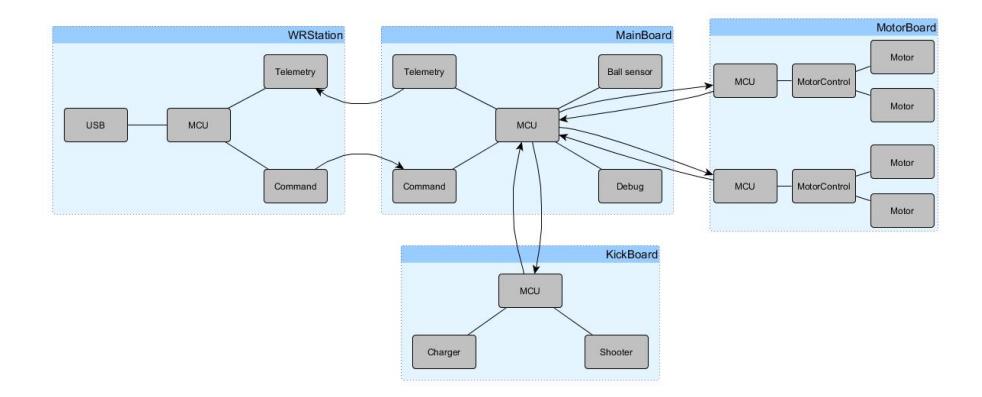 Fig. 2. Block diagram of the embedded electronic systems of the 2016 Warthog Robotics SSL robot (same of last years).