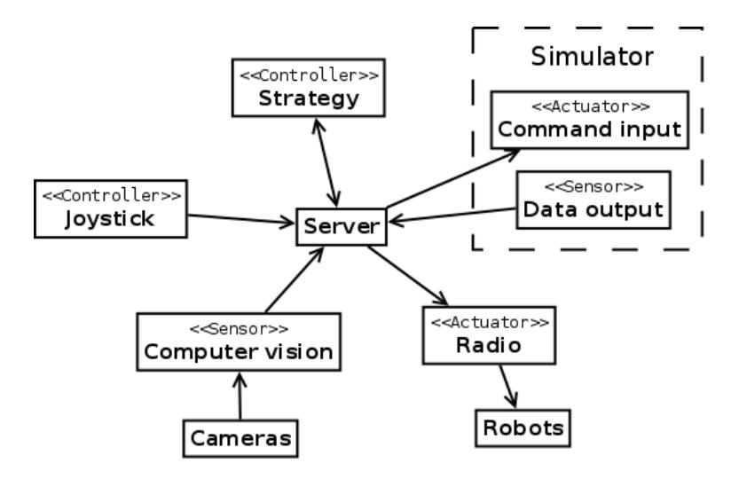 Fig. 3. Example implementation of various modules in the GEARSystem architecture, based on the four main modules.