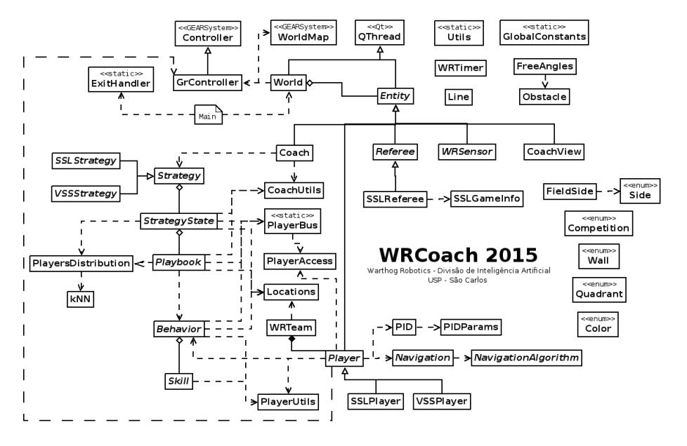 Fig. 4. Simplified diagram of the modules of the WRCoach software.