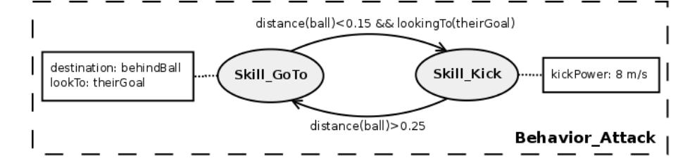 Fig. 5. Example state machine of the simple attack behavior implementation (without passing), composed by two skills.
