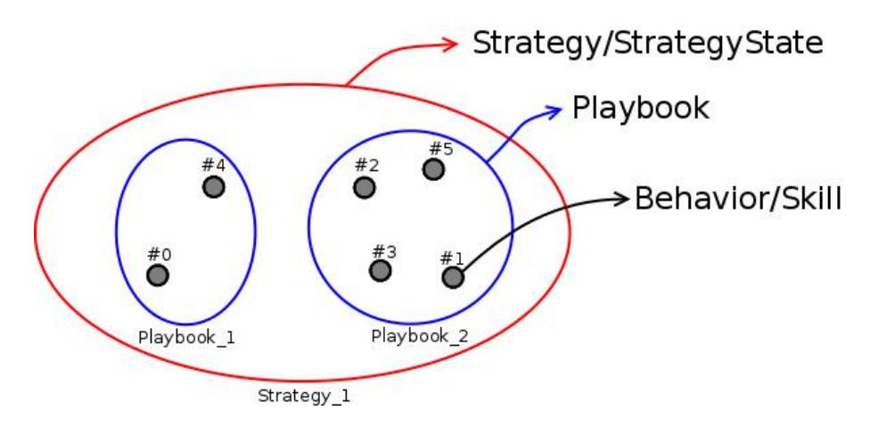 Fig. 6. Layers of the strategy hierarchy, where each layer handles a group of players.