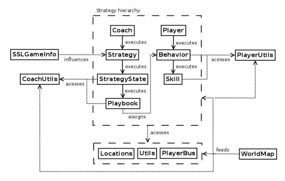 Fig. 7. Execution flow and interations between multiple modules of the strategy hierarchy.