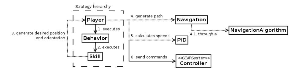 Fig. 8. Execution flow of a player, execution a behavior that executes a skill, generating a desired position and orientation, generating a path to the destination with speed calculated by PID, finally sending the command through GEARSystem's controller.