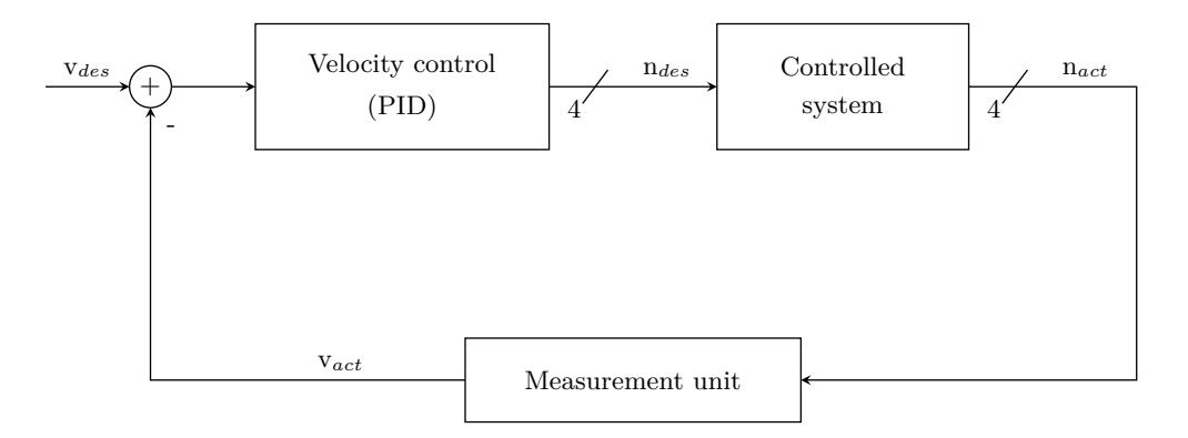 Fig. 2. Flow chart of our current motion control on the main board