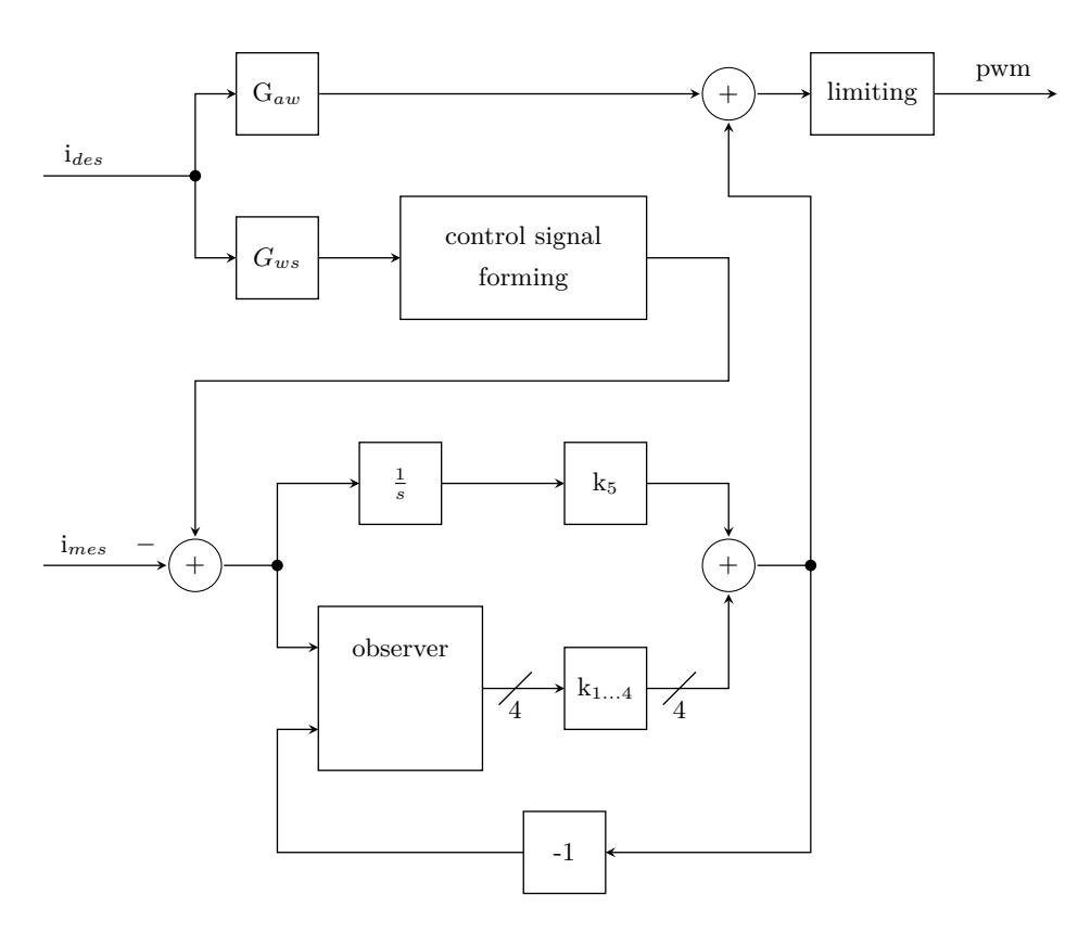 Fig. 4. Flow chart of our future current motion control on the motor boards