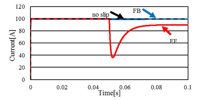 Fig. 13. Difference of currents by each control method
