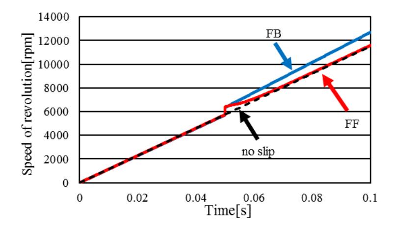 Fig. 14. Difference of revolution speeds by each control method