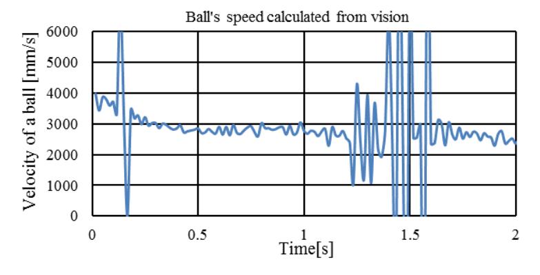 Fig. 16. Typical calculated velocoity of a ball