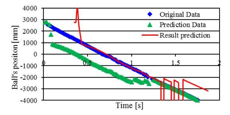 Fig. 18. Previous processing for prediction of ball's position ($x$ coordination)