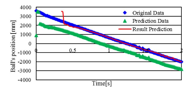 Fig. 19. Present processing for prediction of ball's position ($x$ coordination)