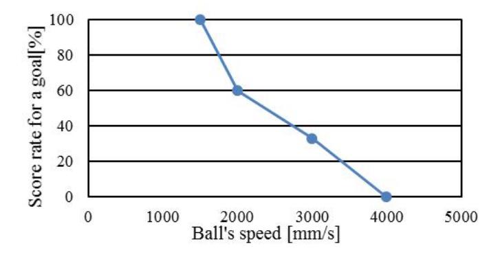 Fig. 21. Score rate for a goal vs ball's speed