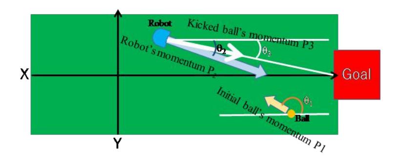 Fig. 22. Relationship among momentum vector for initial ball, kicked-bar on robot, kicked ball to goal