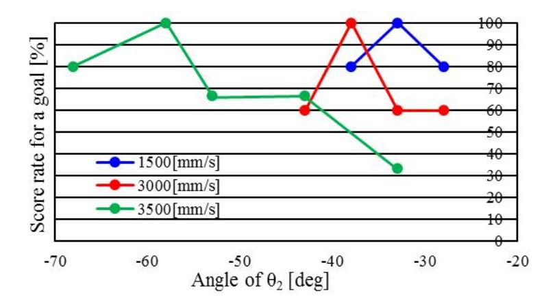 Fig. 23. Relation between score rate for a goal and $\theta^2$