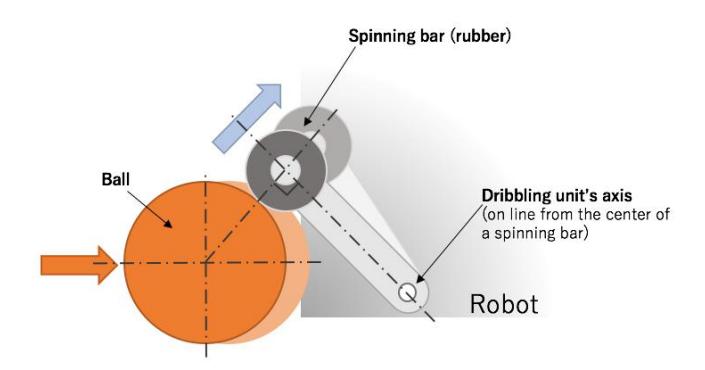 Fig. 2. Relation between dribbler's axis and ball
