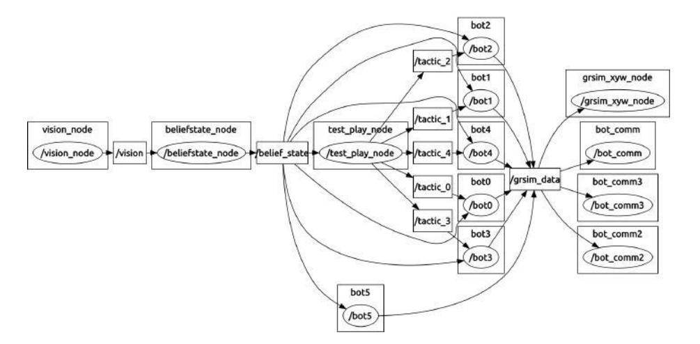 Fig. 6. ROS Nodes