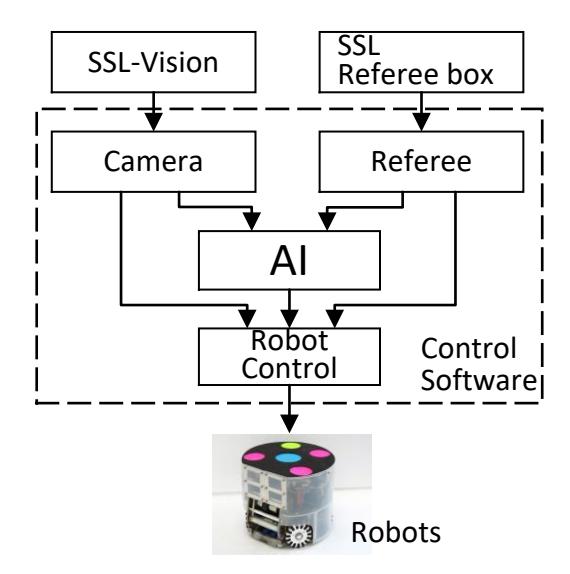 Fig. 2. Structure of control software
