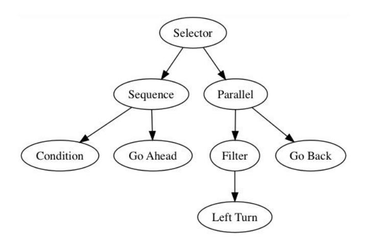 Fig. 3. Part of a behavior tree
