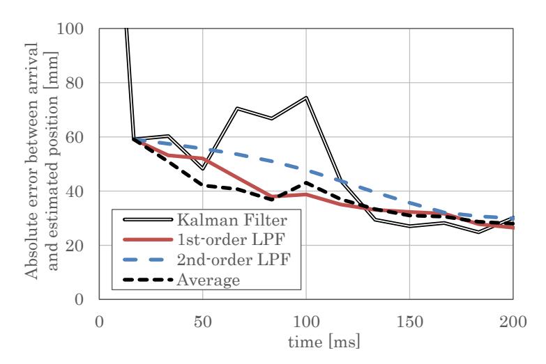Fig. 4. Error between ball arrival and the predicted position at an eight meters per second shot