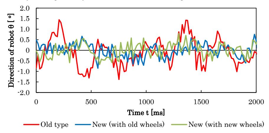 Fig. 8. Robot direction running at our lowest speed of 0.12 meter per second