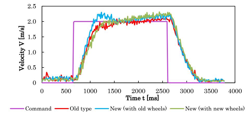 Fig. 9. Robot speed from a stop to 2 meters per second