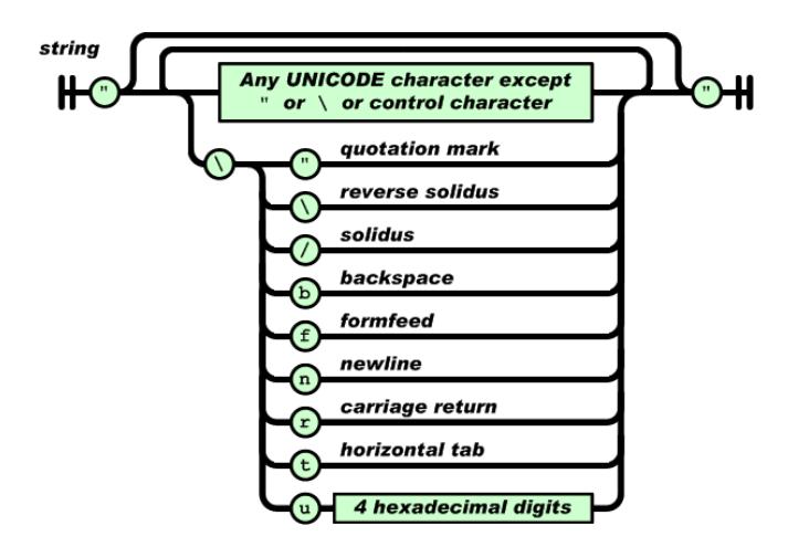 Fig. 2. JSON string model