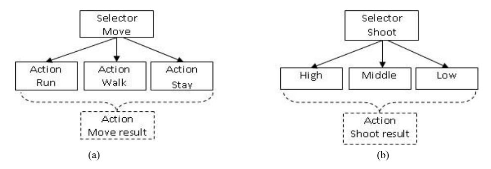 Selector BTs. (a) Move, (b) Shoot