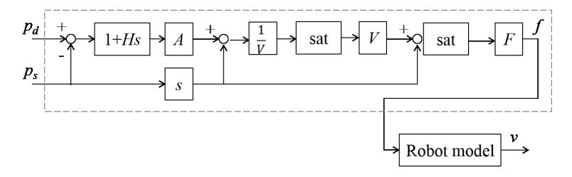 Fig. 14: Block-diagram of the VBPSCM with the robot model