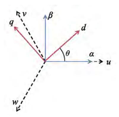 Fig. 8: Coordinate System