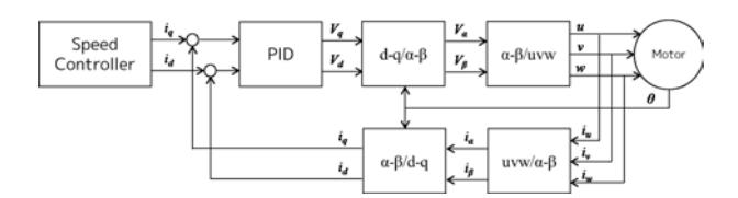 Fig. 9: Motor control diagram with vector control