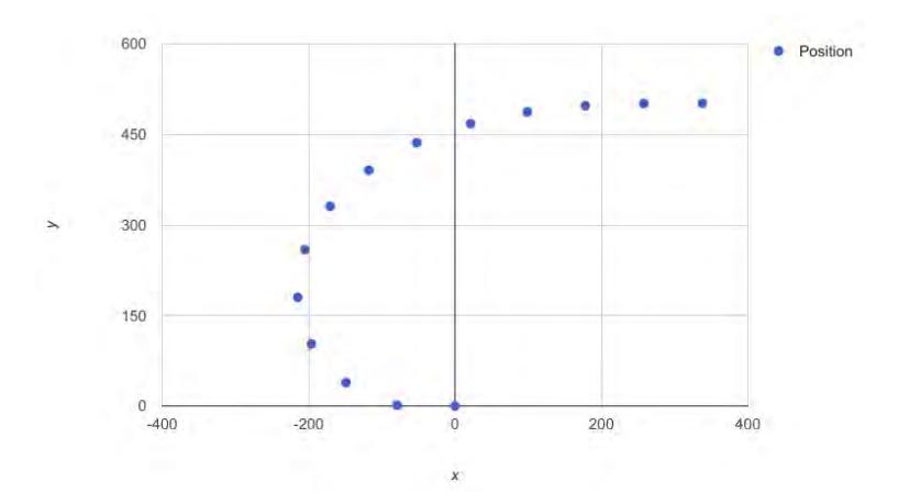 Fig. 11: Robot trajectory by clothoid curve