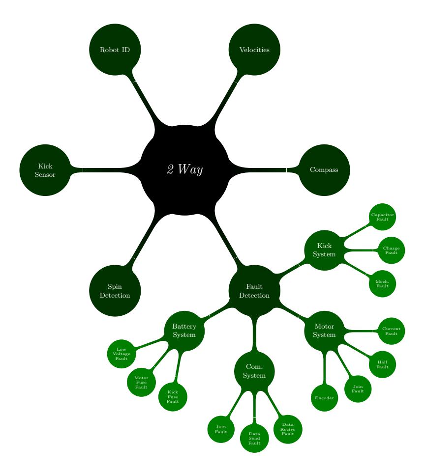 Fig. 6. Diagram of two way communication and fault detection
