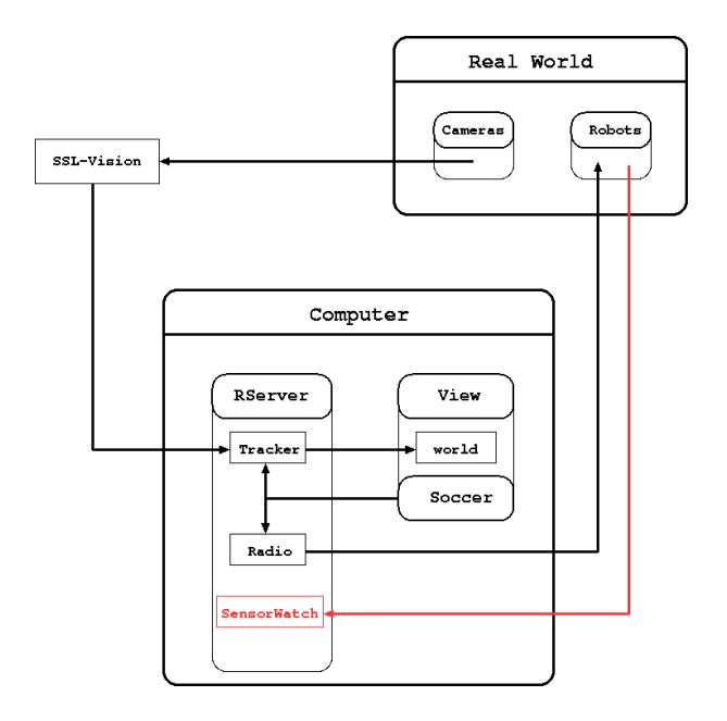 Overview of the software system