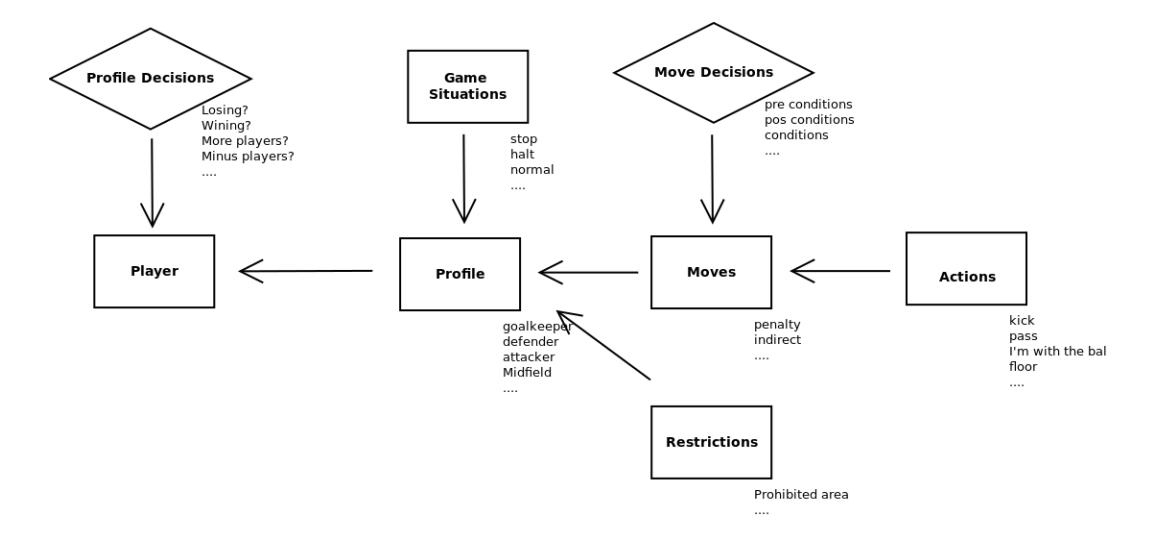Fig. 6. Relationship between actions, plays and player profile.