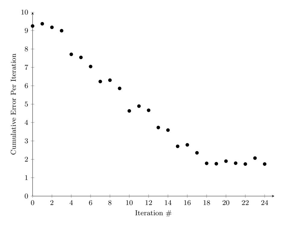 Fig. 9: PID Autotuning Process