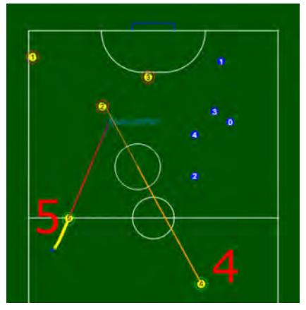 Fig. 11 (a) Robot 4 has passed the ball down the field and Robot 5 is moving to intercept.