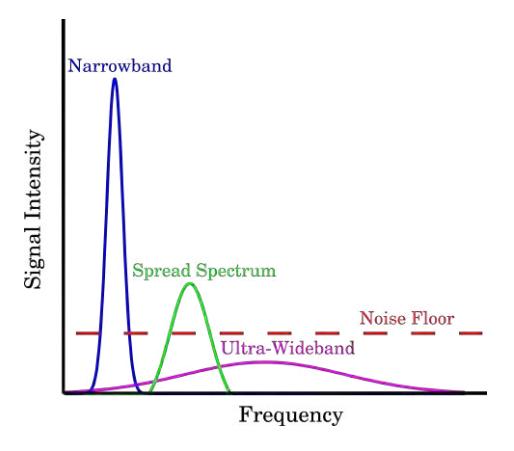 Fig. 3: Signal Intensity vs. Frequency