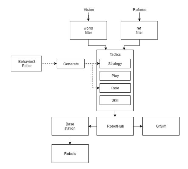 Fig. 7: Software structure overview
