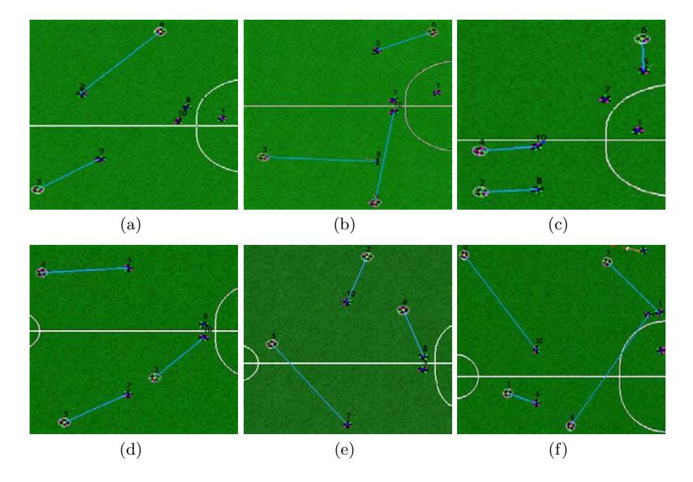 Examples of our optimal marker assignment algorithm in several games of RoboCup 2016. In all cases, STOx's is the blue team and the straight blue lines show the results of the assignment algorithm, i.e., which opponent attacker is assigned which defender. a) Output of our Optimal Marker Assignment algorithm in presence of two threatening attackers. b-e) Output of our Optimal Marker Assignment algorithm in presence of three threatening attackers. f) Output of our Optimal Marker Assignment algorithm in presence of four threatening attackers.