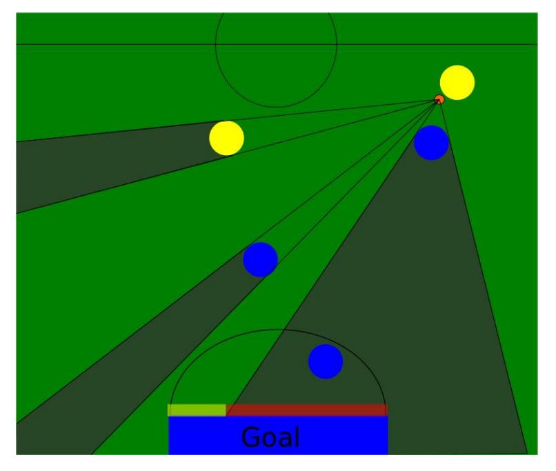 Fig. 4: Visualization of the score chance for estimating support positions. The ball is a virtual light source that casts shadows behind robots. The shadows are then used to evaluate the visibility of the goal.