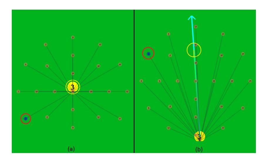 Fig. 5: Pass targets generated for a single robot. The best rated target is marked with a red circle. (a) shows the pass targets generated around a steady root. (b) shows the pass targets of a moving robot, where the cyan arrow indicates the velocity. The targets have an offset along the robots movement path.
