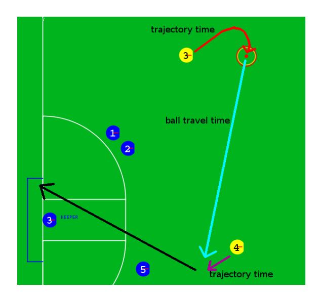 Fig. 6: Robot 3 (yellow) is about to pass the ball to one of the pass targets of robot 4. Robot 4 will wait on its current position until the ball travel time plus the trajectory time of robot 3 is smaller than its own trajectory time.